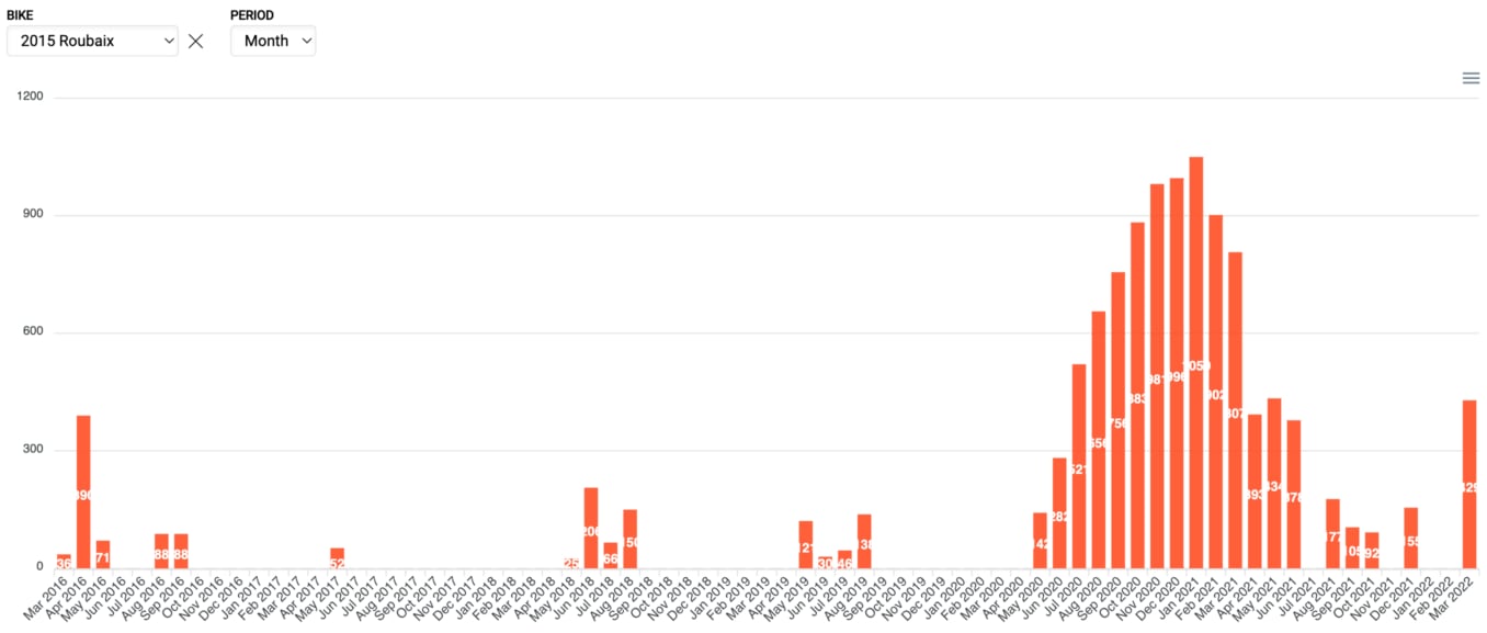 Month gaps displaying correctly with MySQL CTE