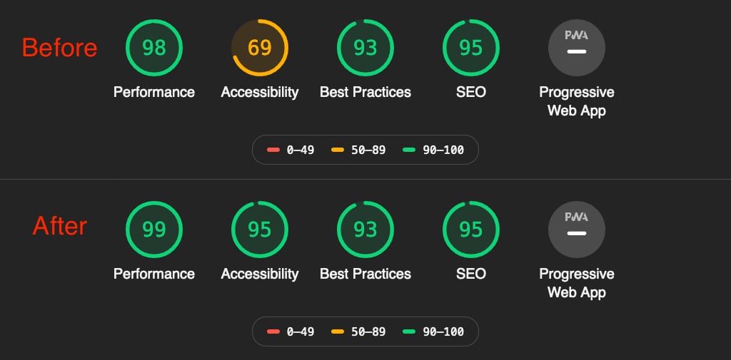 Improve Your Site's Lighthouse Accessibility Score (and Performance) with Some Easy Fixes