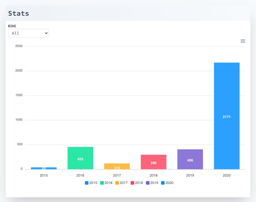 How to Create Dynamic Charts with Laravel Livewire and ApexCharts